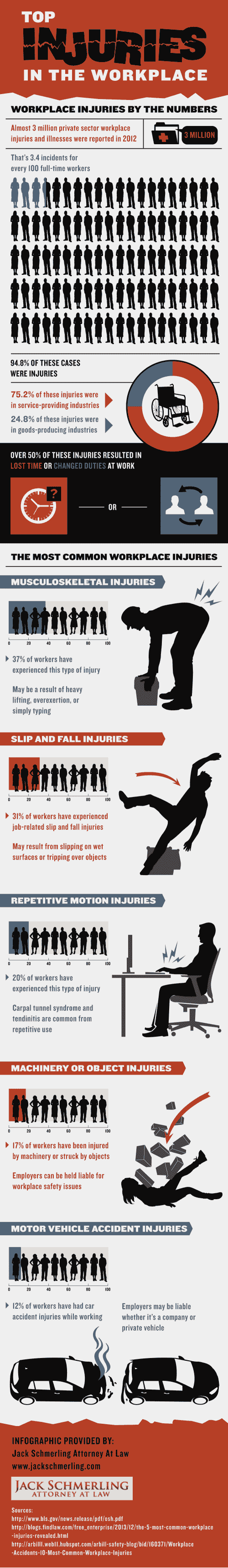 Top Injuries in the Workplace